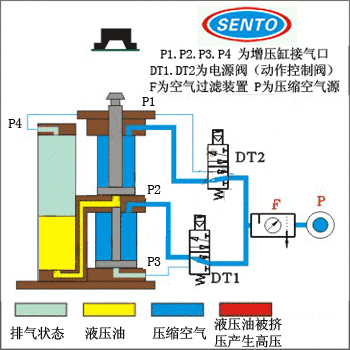 STHB紧凑并列倒装式气液增压缸.gif